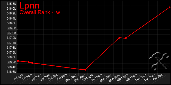 1 Week Graph of Lpnn