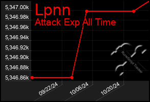 Total Graph of Lpnn