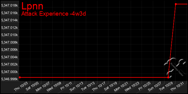 Last 31 Days Graph of Lpnn