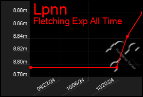 Total Graph of Lpnn