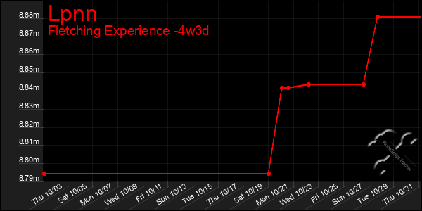 Last 31 Days Graph of Lpnn