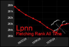 Total Graph of Lpnn