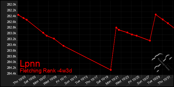 Last 31 Days Graph of Lpnn