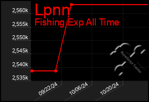 Total Graph of Lpnn