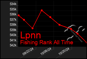 Total Graph of Lpnn