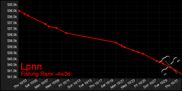 Last 31 Days Graph of Lpnn