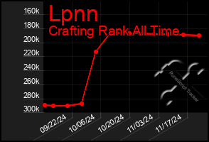 Total Graph of Lpnn