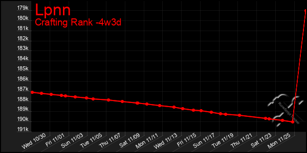 Last 31 Days Graph of Lpnn