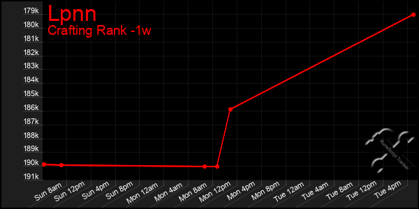 Last 7 Days Graph of Lpnn