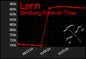 Total Graph of Lpnn