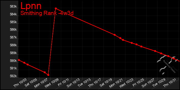 Last 31 Days Graph of Lpnn