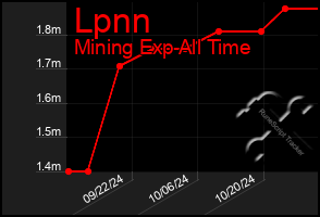 Total Graph of Lpnn