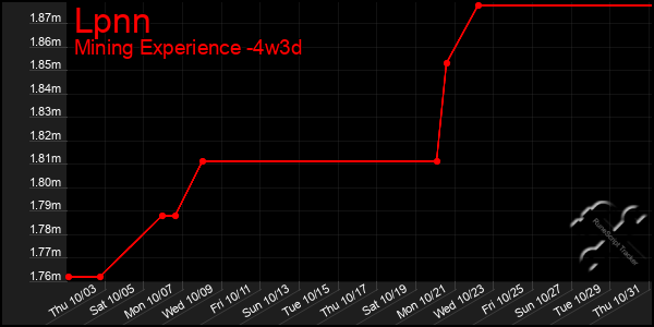 Last 31 Days Graph of Lpnn