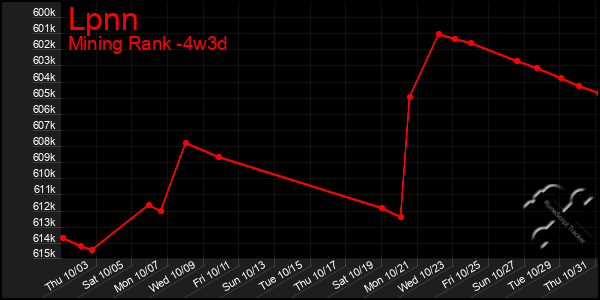 Last 31 Days Graph of Lpnn