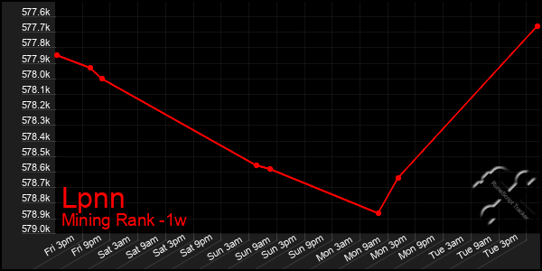 Last 7 Days Graph of Lpnn