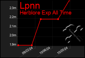 Total Graph of Lpnn