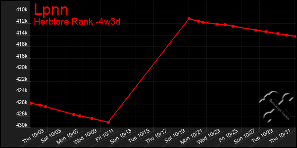 Last 31 Days Graph of Lpnn