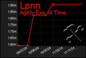 Total Graph of Lpnn