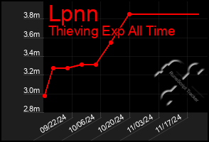 Total Graph of Lpnn