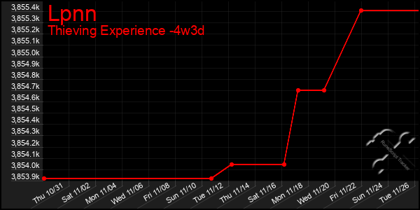 Last 31 Days Graph of Lpnn