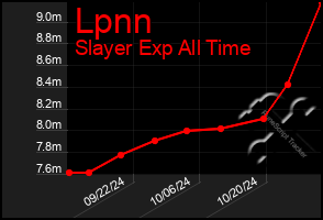 Total Graph of Lpnn