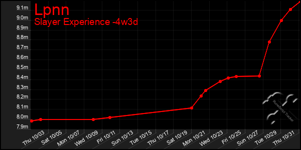 Last 31 Days Graph of Lpnn