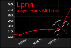 Total Graph of Lpnn