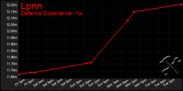 Last 7 Days Graph of Lpnn