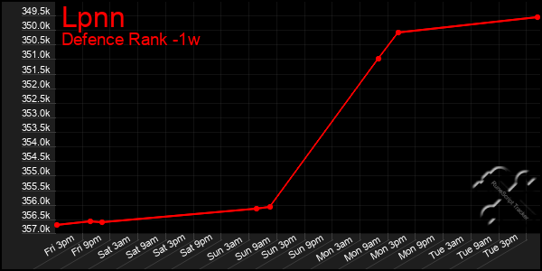 Last 7 Days Graph of Lpnn