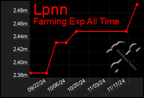 Total Graph of Lpnn