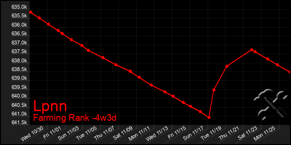 Last 31 Days Graph of Lpnn