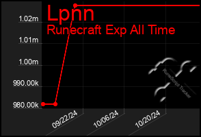 Total Graph of Lpnn