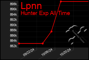 Total Graph of Lpnn