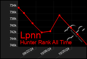 Total Graph of Lpnn