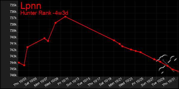 Last 31 Days Graph of Lpnn