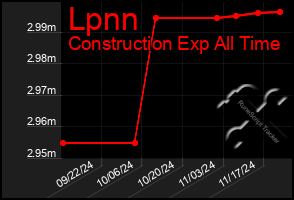 Total Graph of Lpnn