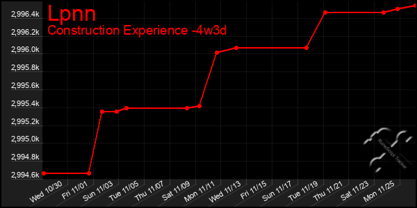 Last 31 Days Graph of Lpnn