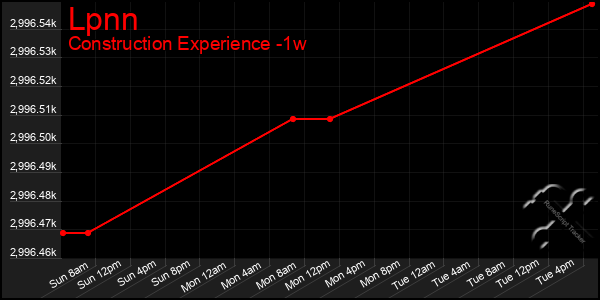 Last 7 Days Graph of Lpnn