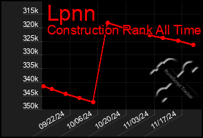 Total Graph of Lpnn