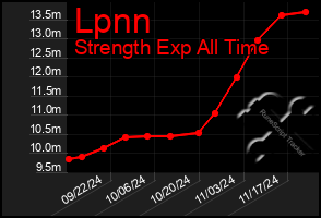 Total Graph of Lpnn