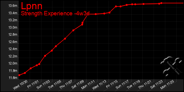 Last 31 Days Graph of Lpnn