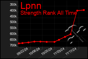 Total Graph of Lpnn