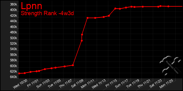 Last 31 Days Graph of Lpnn