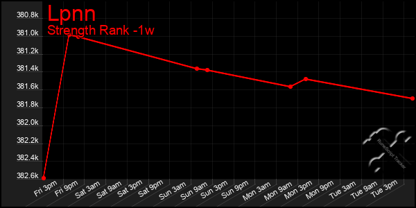 Last 7 Days Graph of Lpnn