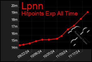 Total Graph of Lpnn