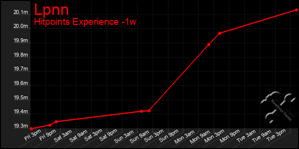 Last 7 Days Graph of Lpnn