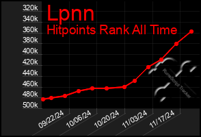 Total Graph of Lpnn