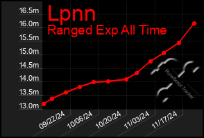 Total Graph of Lpnn