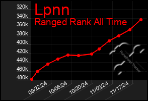 Total Graph of Lpnn