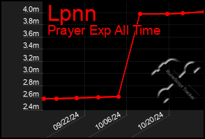 Total Graph of Lpnn